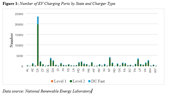 Figure 1: Number of EV Charging Ports by State and Charger Type — bar chart showing California dominates with ~25,000 ports, followed by NY, GA, FL, TX.