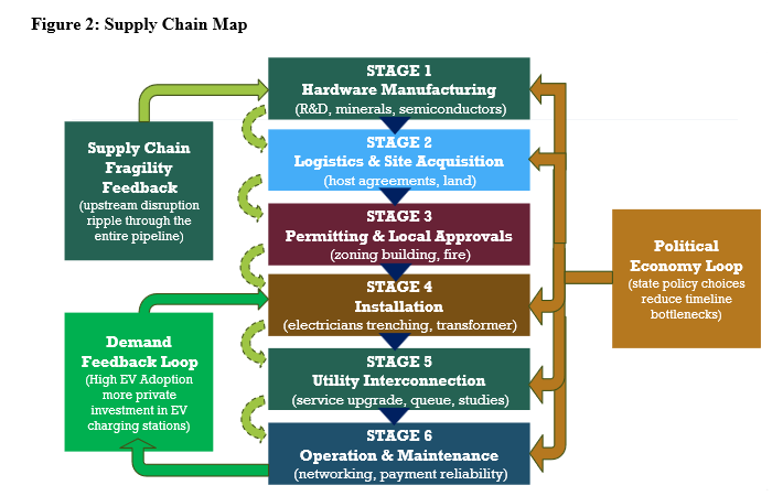 Figure 2: Supply Chain Map — six-stage flow diagram (Hardware Manufacturing, Logistics & Site Acquisition, Permitting & Local Approvals, Installation, Utility Interconnection, Operation & Maintenance) plus three feedback loops (Supply Chain Fragility, Political Economy, Demand).