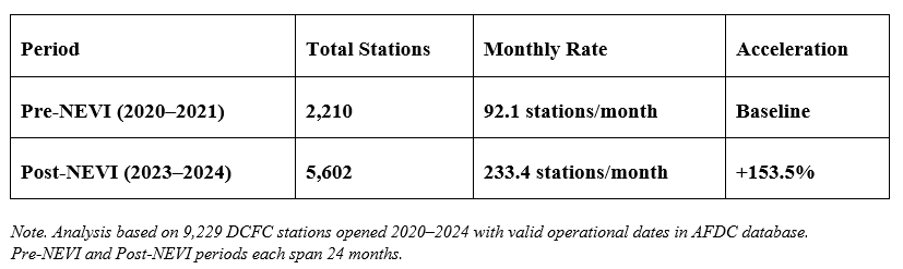 Table 1. Pre-NEVI (2020-2021): 2,210 stations at 92.1 stations/month (baseline). Post-NEVI (2023-2024): 5,602 stations at 233.4 stations/month (+153.5%). Note: Analysis based on 9,229 DCFC stations opened 2020-2024 with valid operational dates in AFDC database; periods each span 24 months.