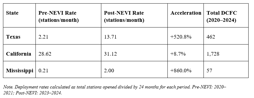 Table 2. Texas: 2.21 to 13.71 stations/month (+520.8%, 462 total). California: 28.62 to 31.12 stations/month (+8.7%, 1,728 total). Mississippi: 0.21 to 2.00 stations/month (+860.0%, 57 total). Note: Deployment rates calculated as total stations opened divided by 24 months for each period.
