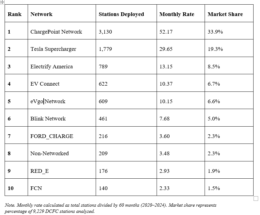 Table 3. Top 10 charging networks by deployment volume: 1) ChargePoint 3,130 stations (33.9%), 2) Tesla Supercharger 1,779 (19.3%), 3) Electrify America 789 (8.5%), 4) EV Connect 622 (6.7%), 5) eVgo 609 (6.6%), 6) Blink 461 (5.0%), 7) FORD_CHARGE 216 (2.3%), 8) Non-Networked 209 (2.3%), 9) RED_E 176 (1.9%), 10) FCN 140 (1.5%). Monthly rate calculated as total stations divided by 60 months.