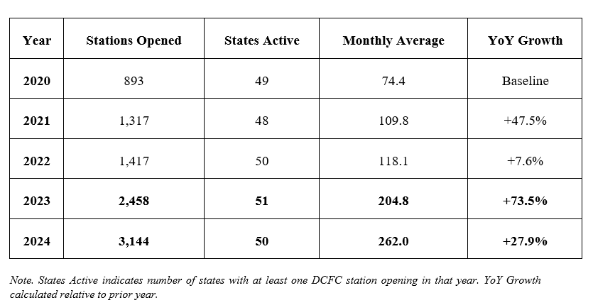 Table 4. Annual DCFC deployment 2020-2024: 2020 - 893 stations / 49 states active / 74.4 monthly avg (baseline); 2021 - 1,317 / 48 / 109.8 (+47.5%); 2022 - 1,417 / 50 / 118.1 (+7.6%); 2023 - 2,458 / 51 / 204.8 (+73.5%); 2024 - 3,144 / 50 / 262.0 (+27.9%).
